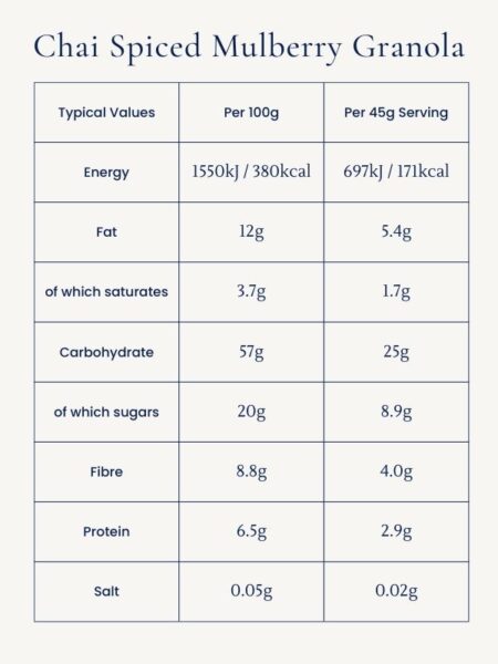 Nutritional information for Chai Spiced Mulberry Granola: Per 100g – Energy 1550kJ/380kcal, Fat 12g (of which saturates 3.7g), Carbohydrate 57g (of which sugars 20g), Fibre 8.8g, Protein 6.5g, Salt 0.05g. Per 45g serving – Energy 697kJ/171kcal, Fat 5.4g (of which saturates 1.7g), Carbohydrate 25g (of which sugars 8.9g), Fibre 4.0g, Protein 2.9g, Salt 0.02g.