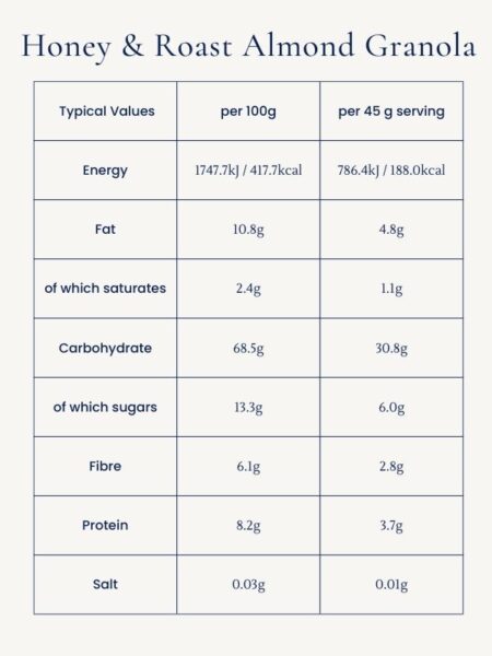 Honey & Roast Almond Granola – Nutritional information:
Per 100g – Energy 1747.7kJ / 417.7kcal, Fat 10.8g (of which saturates 2.4g), Carbohydrate 68.5g (of which sugars 13.3g), Fibre 6.1g, Protein 8.2g, Salt 0.03g.
Per 45g serving – Energy 786.4kJ / 188.0kcal, Fat 4.8g (of which saturates 1.1g), Carbohydrate 30.8g (of which sugars 6.0g), Fibre 2.8g, Protein 3.7g, Salt 0.01g.