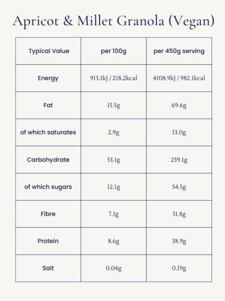 Apricot & Millet Granola (Vegan) – Nutritional information:
Per 100g – Energy 913.1kJ / 218.2kcal, Fat 15.5g (of which saturates 2.9g), Carbohydrate 53.1g (of which sugars 12.1g), Fibre 7.1g, Protein 8.6g, Salt 0.04g.
Per 450g serving – Energy 4108.9kJ / 982.1kcal, Fat 69.6g (of which saturates 13.0g), Carbohydrate 239.1g (of which sugars 54.5g), Fibre 31.8g, Protein 38.9g, Salt 0.19g.